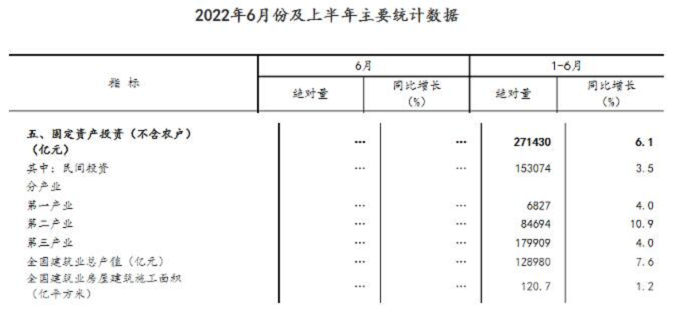 同比增长7.6%！国家统计局：上半年建筑业总产值128980亿元